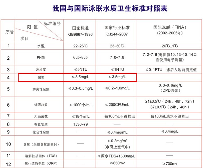 游泳池尿素指标