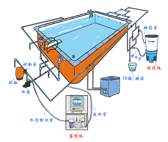 WEPOOLS泳池在线监测投药系统的安装方法