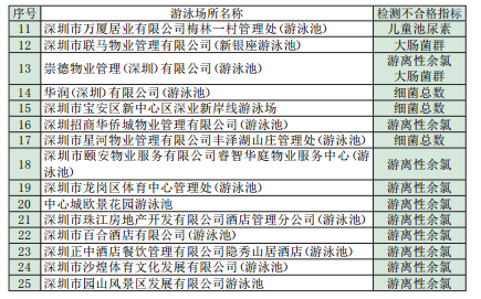 2015年深圳第一批泳池水质抽检结果-25家不合格