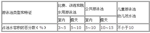 泳池补水量表